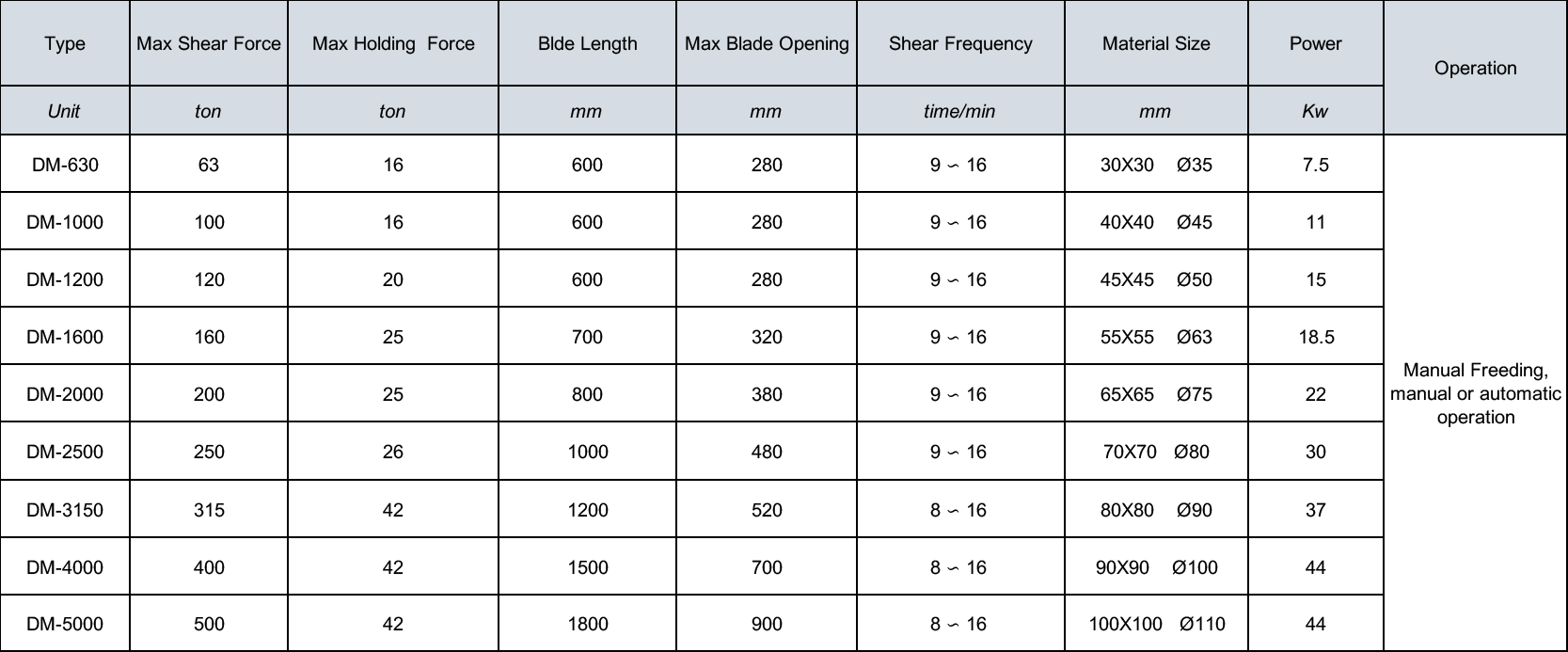 alligator shear technical parameters