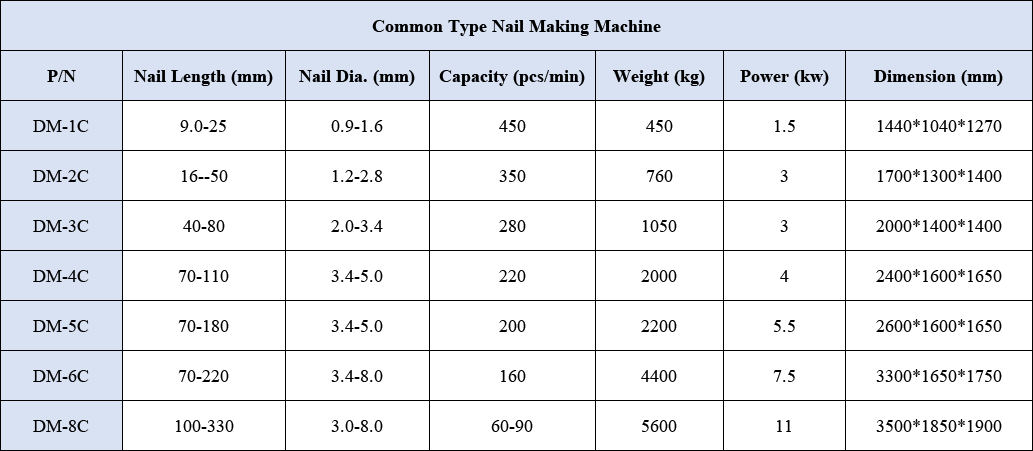 nails making machine - specifications